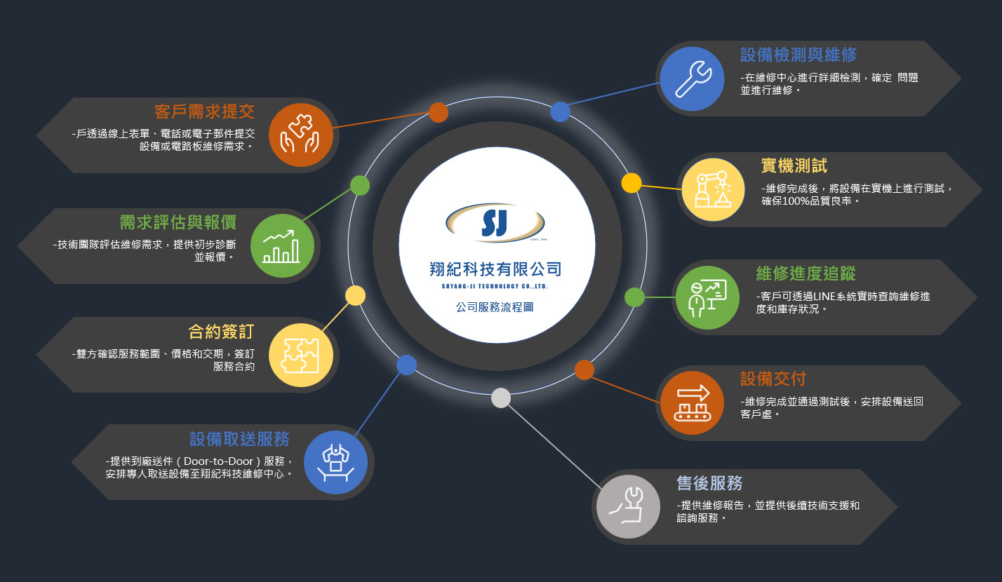 智慧化服務流程